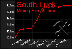 Total Graph of South Luck