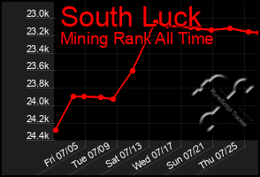 Total Graph of South Luck