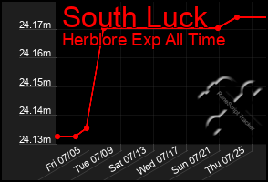 Total Graph of South Luck