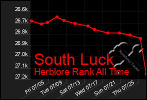 Total Graph of South Luck