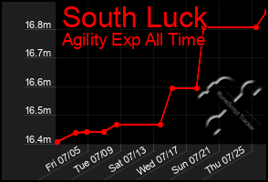 Total Graph of South Luck