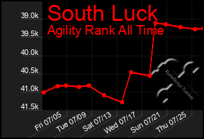 Total Graph of South Luck