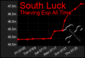 Total Graph of South Luck