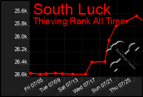 Total Graph of South Luck