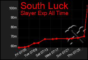 Total Graph of South Luck