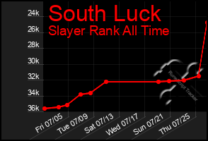 Total Graph of South Luck