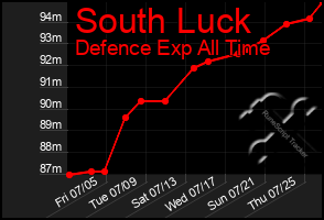 Total Graph of South Luck