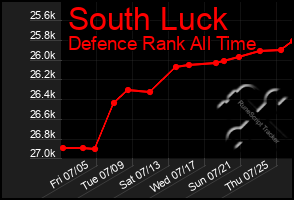 Total Graph of South Luck