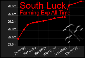 Total Graph of South Luck