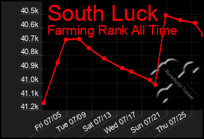 Total Graph of South Luck