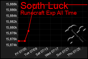 Total Graph of South Luck