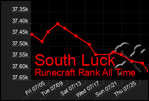 Total Graph of South Luck