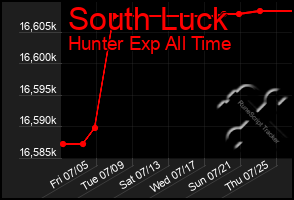 Total Graph of South Luck