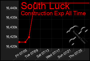 Total Graph of South Luck