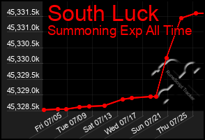 Total Graph of South Luck