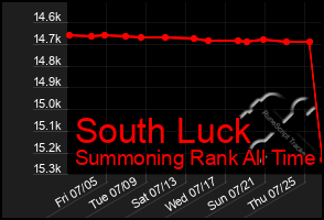 Total Graph of South Luck