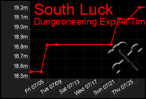 Total Graph of South Luck