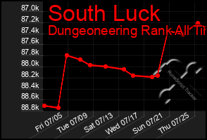 Total Graph of South Luck