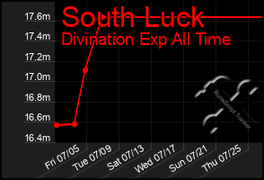 Total Graph of South Luck