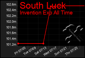 Total Graph of South Luck