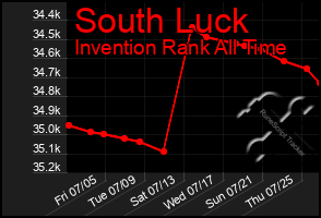 Total Graph of South Luck