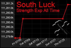 Total Graph of South Luck