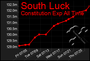 Total Graph of South Luck