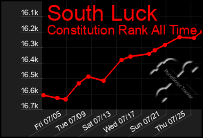 Total Graph of South Luck