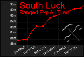 Total Graph of South Luck