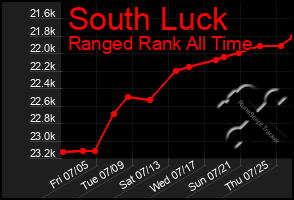 Total Graph of South Luck