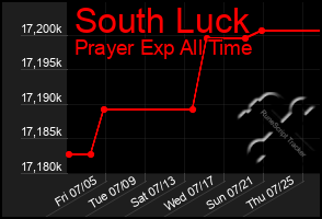 Total Graph of South Luck