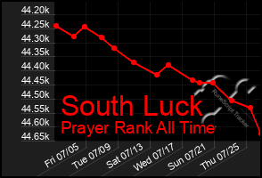 Total Graph of South Luck