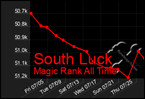 Total Graph of South Luck