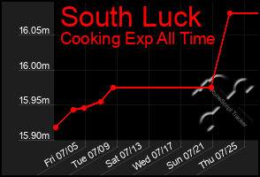 Total Graph of South Luck