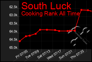 Total Graph of South Luck