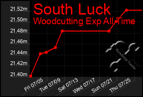 Total Graph of South Luck