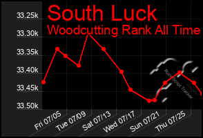 Total Graph of South Luck