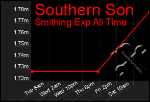 Total Graph of Southern Son