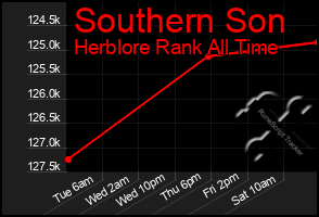 Total Graph of Southern Son