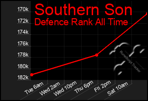 Total Graph of Southern Son