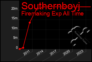 Total Graph of Southernboyj
