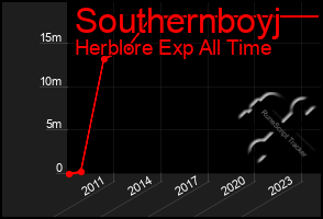 Total Graph of Southernboyj