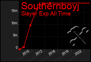 Total Graph of Southernboyj