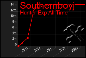 Total Graph of Southernboyj