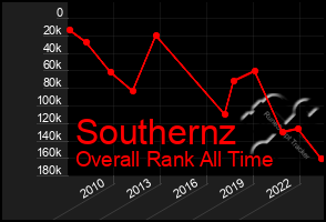 Total Graph of Southernz