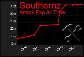 Total Graph of Southernz