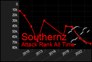 Total Graph of Southernz