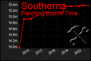 Total Graph of Southernz