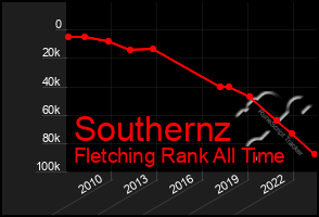 Total Graph of Southernz