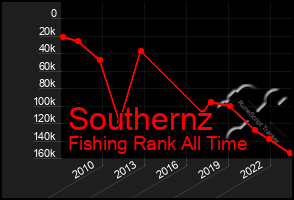 Total Graph of Southernz